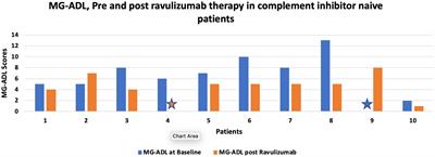 Ravulizumab use for acetylcholine receptor-positive generalized myasthenia gravis in clinical practice